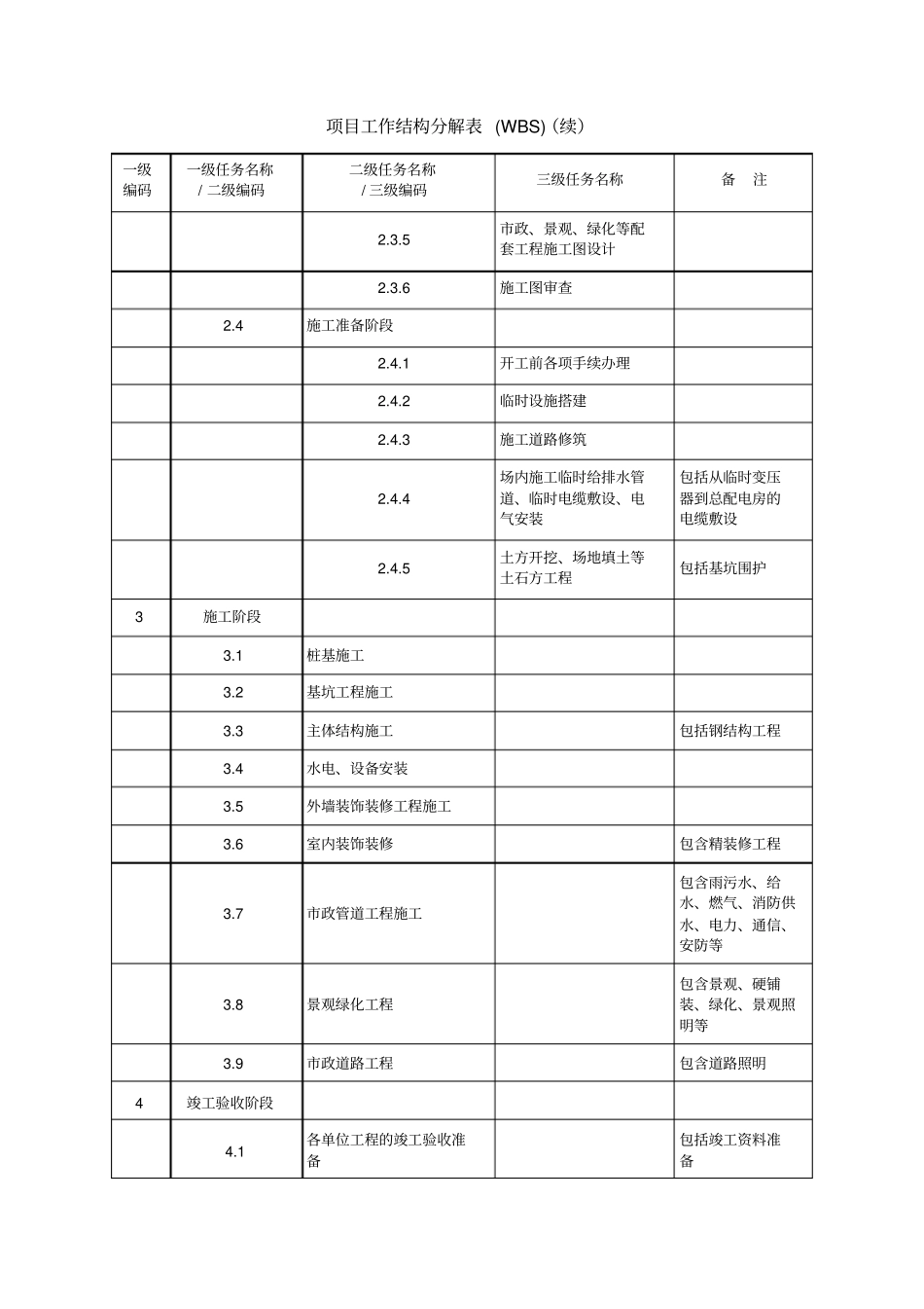 完整版项目工作分解结构_第2页