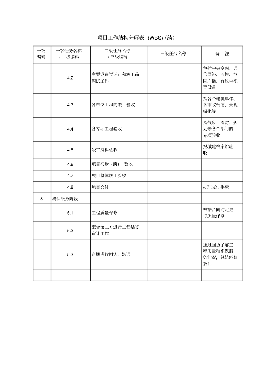 完整版项目工作分解结构_第3页