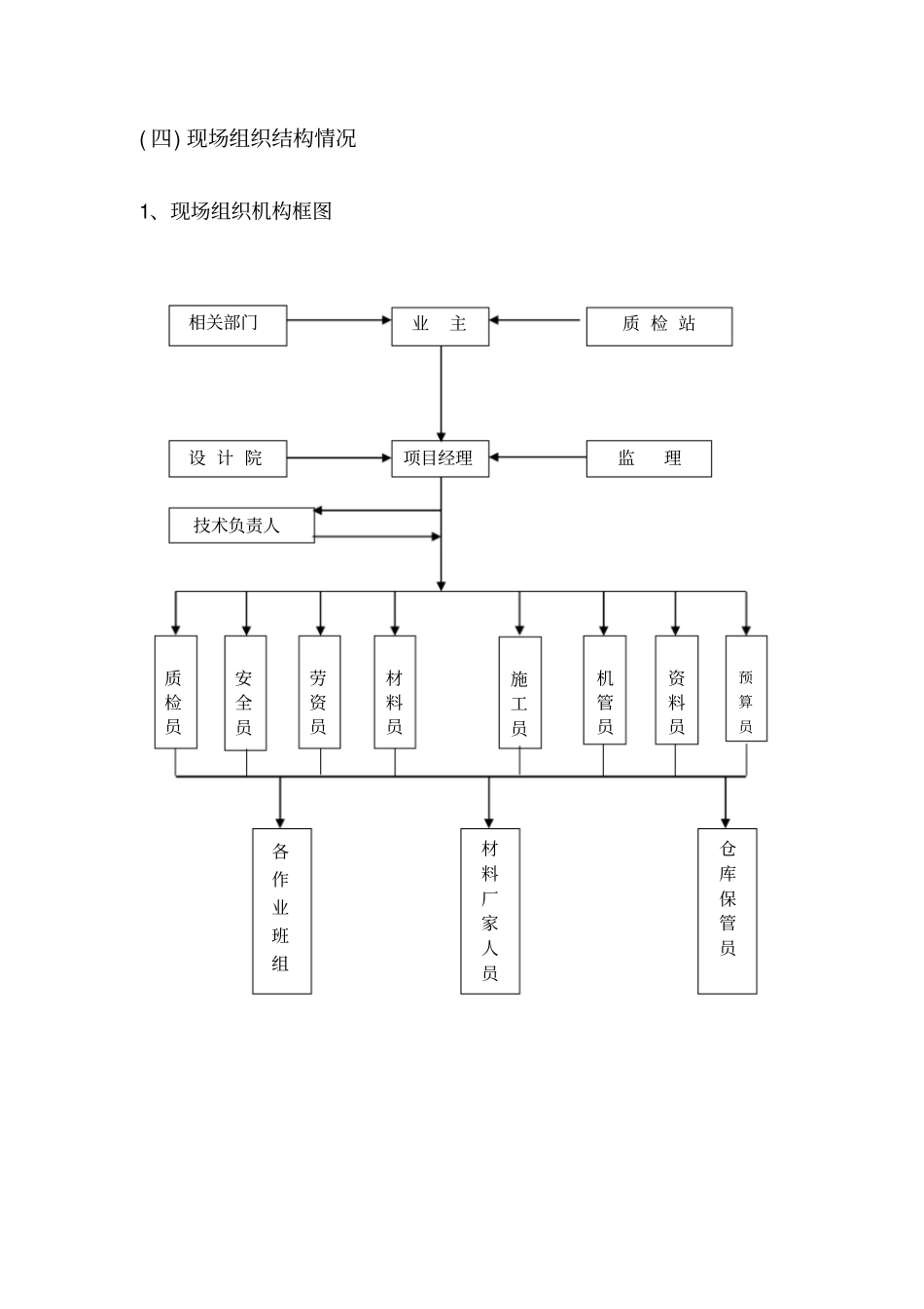 完整版项目组织机构_第1页