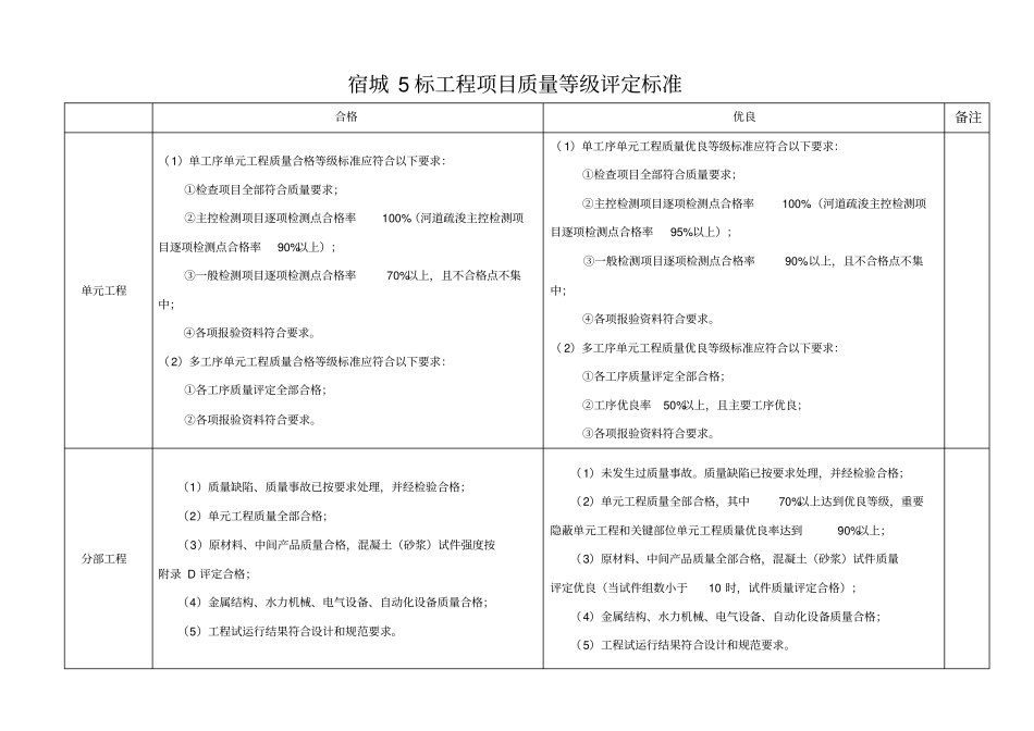 完整版项目质量合格、优良评定标准_第1页
