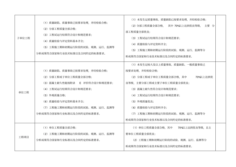 完整版项目质量合格、优良评定标准_第2页