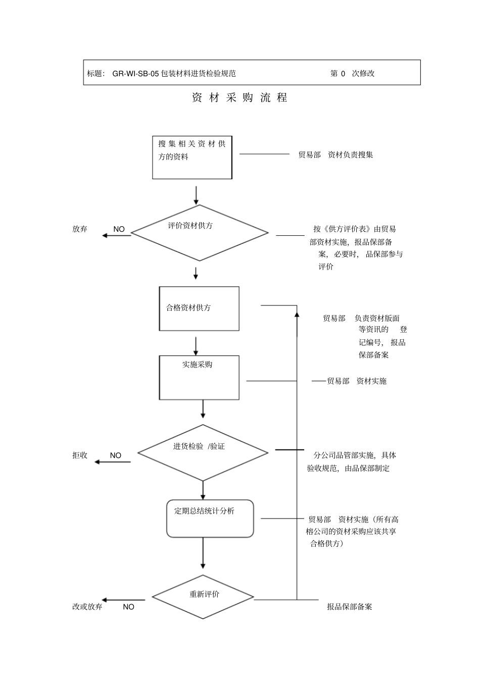 完整版食品包装材料验收作业指导书_第2页