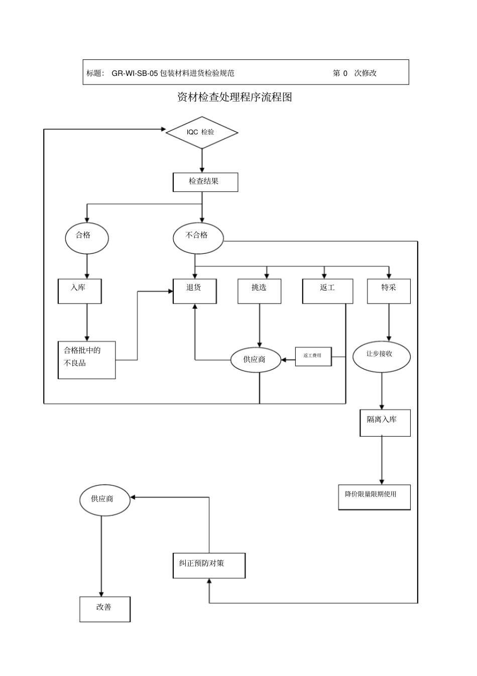 完整版食品包装材料验收作业指导书_第3页