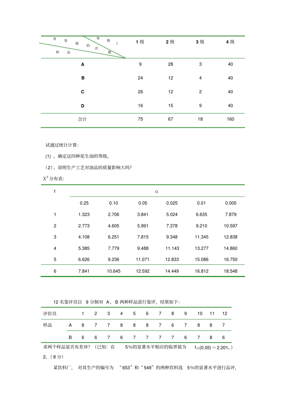 完整版食品感官鉴评试题及答案_第3页