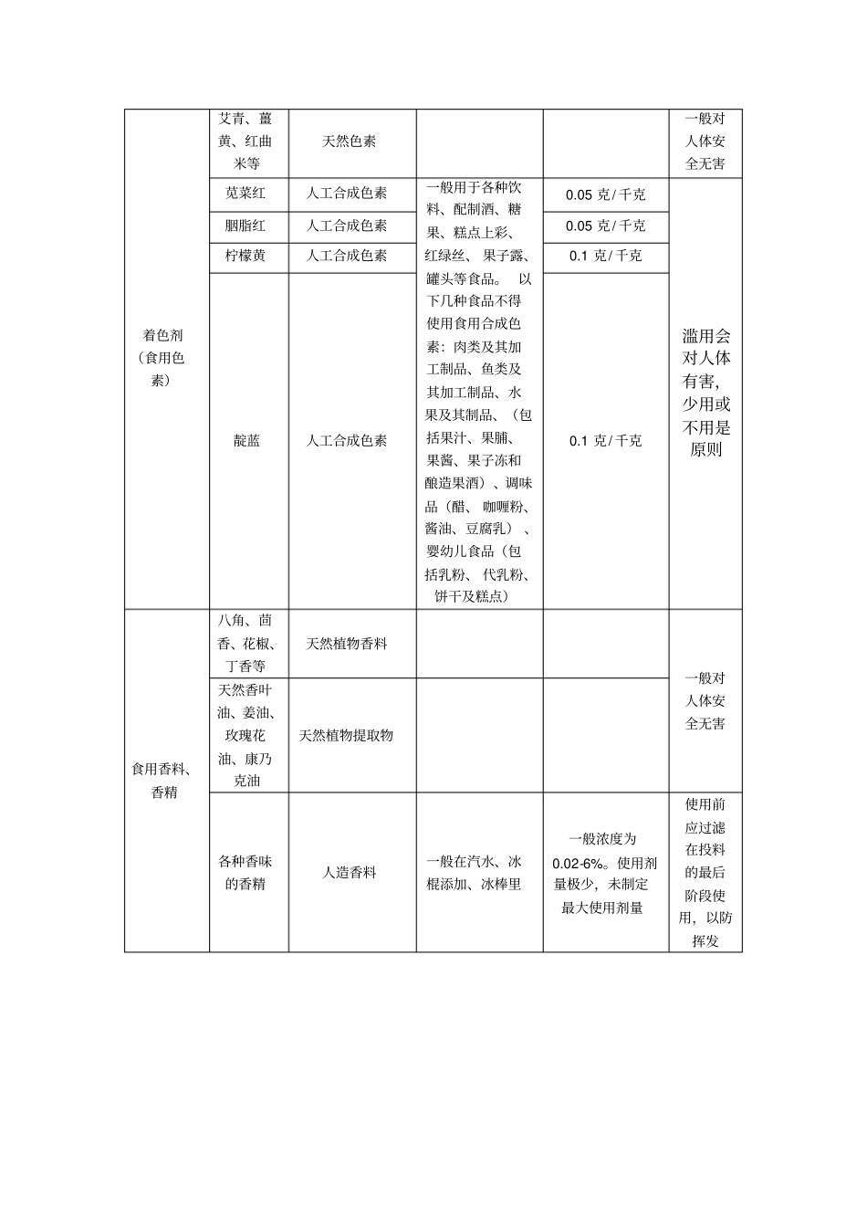 完整版食品添加剂一览表_第2页