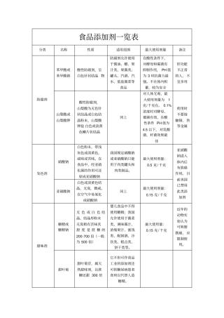 完整版食品添加剂一览表
