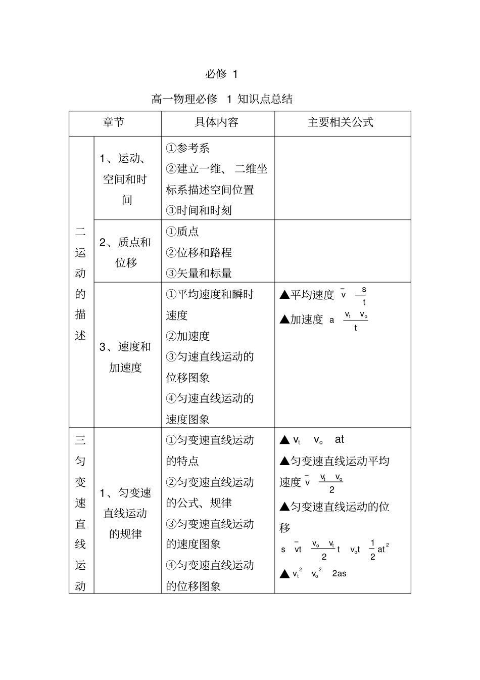 完整版高中物理公式大全,推荐文档_第1页