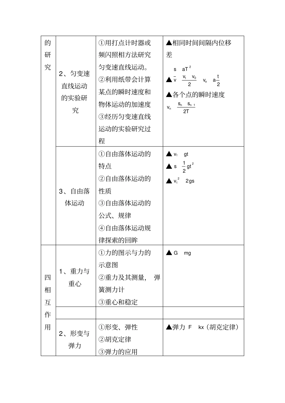 完整版高中物理公式大全,推荐文档_第2页