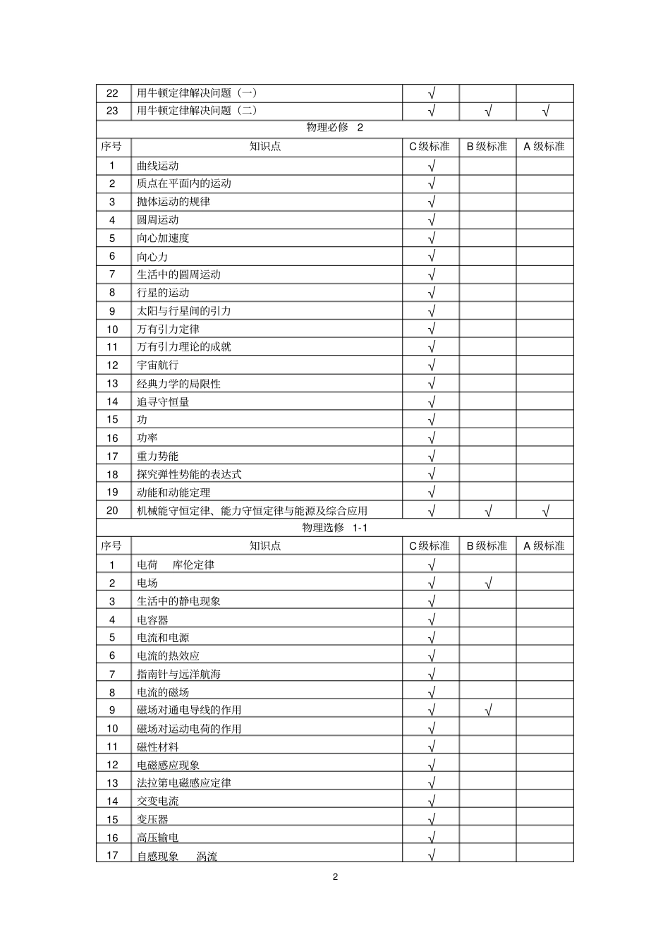 完整物理高中学业水平考试备考方案_第2页