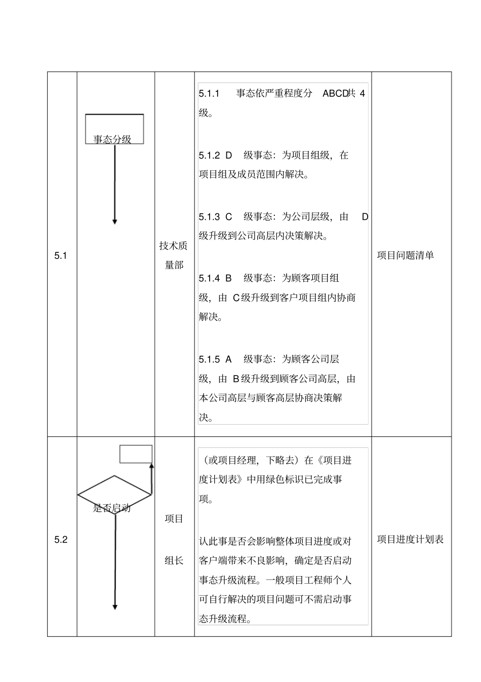 完整的项目事态升级处理流程_第3页