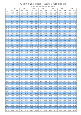 完整矮小身材、0-18岁儿童少年身高体重百分位数值表男-女-