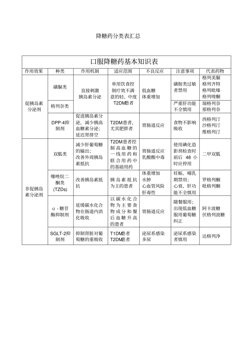 完整降糖药分类表汇总,推荐文档_第1页