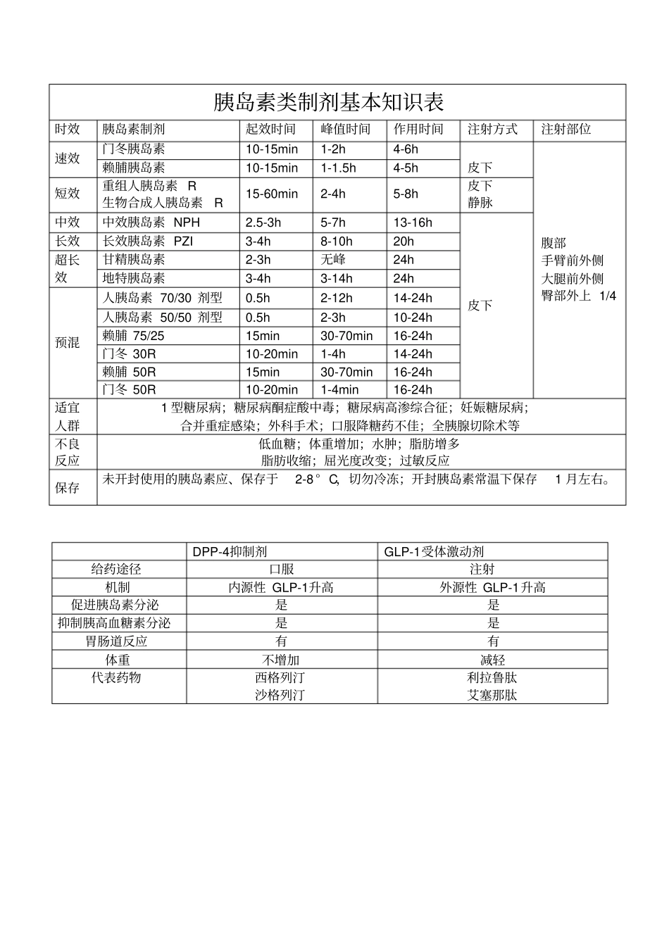 完整降糖药分类表汇总,推荐文档_第2页