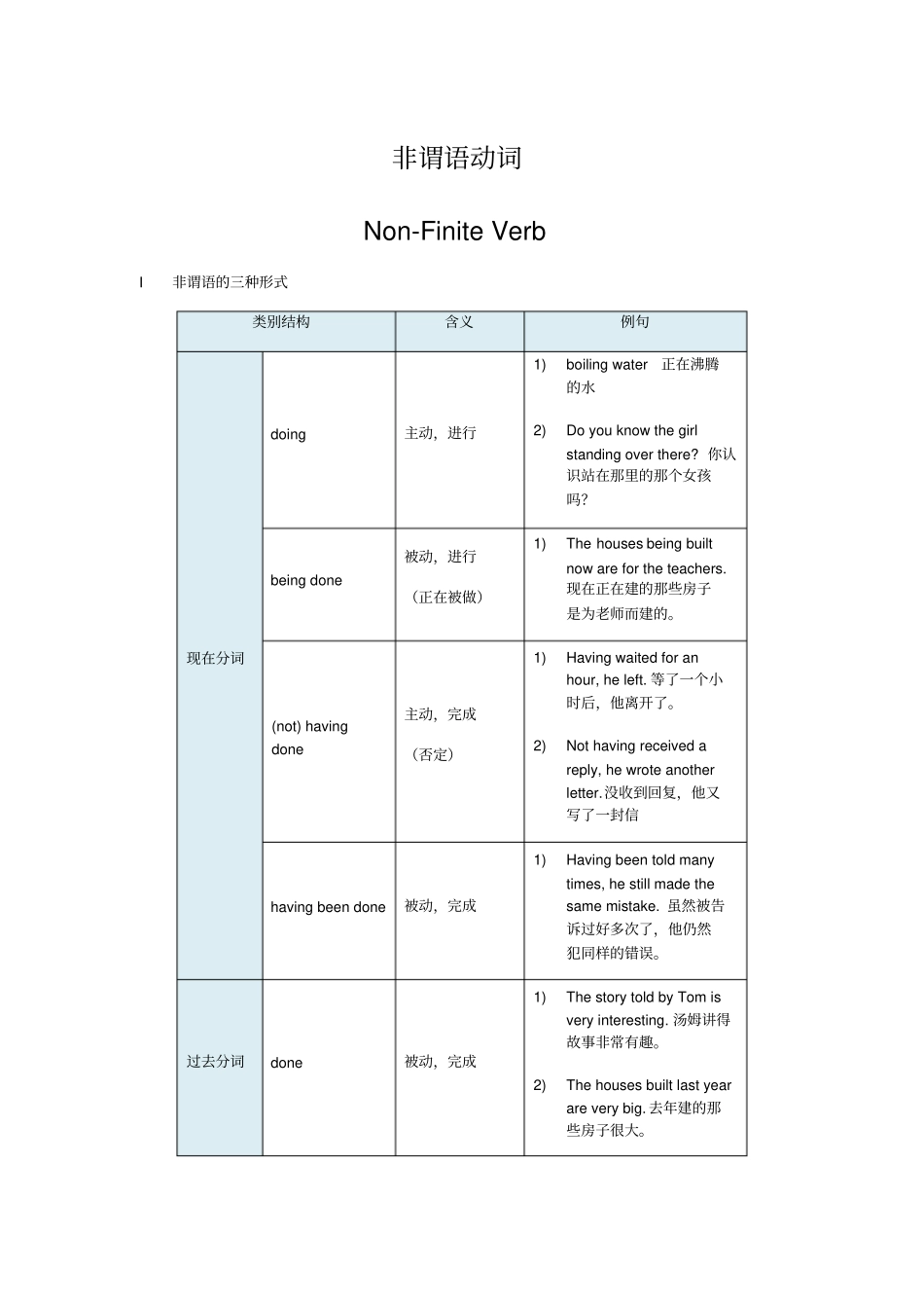 完整非谓语动词的用法归纳,推荐文档_第1页