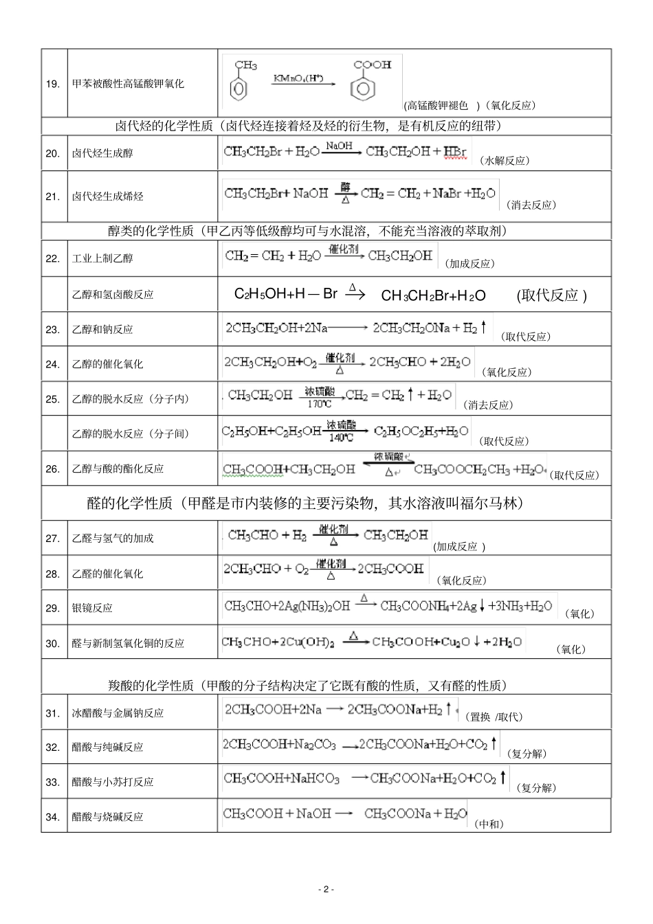 完整高中有机化学方程式汇总,推荐文档_第2页