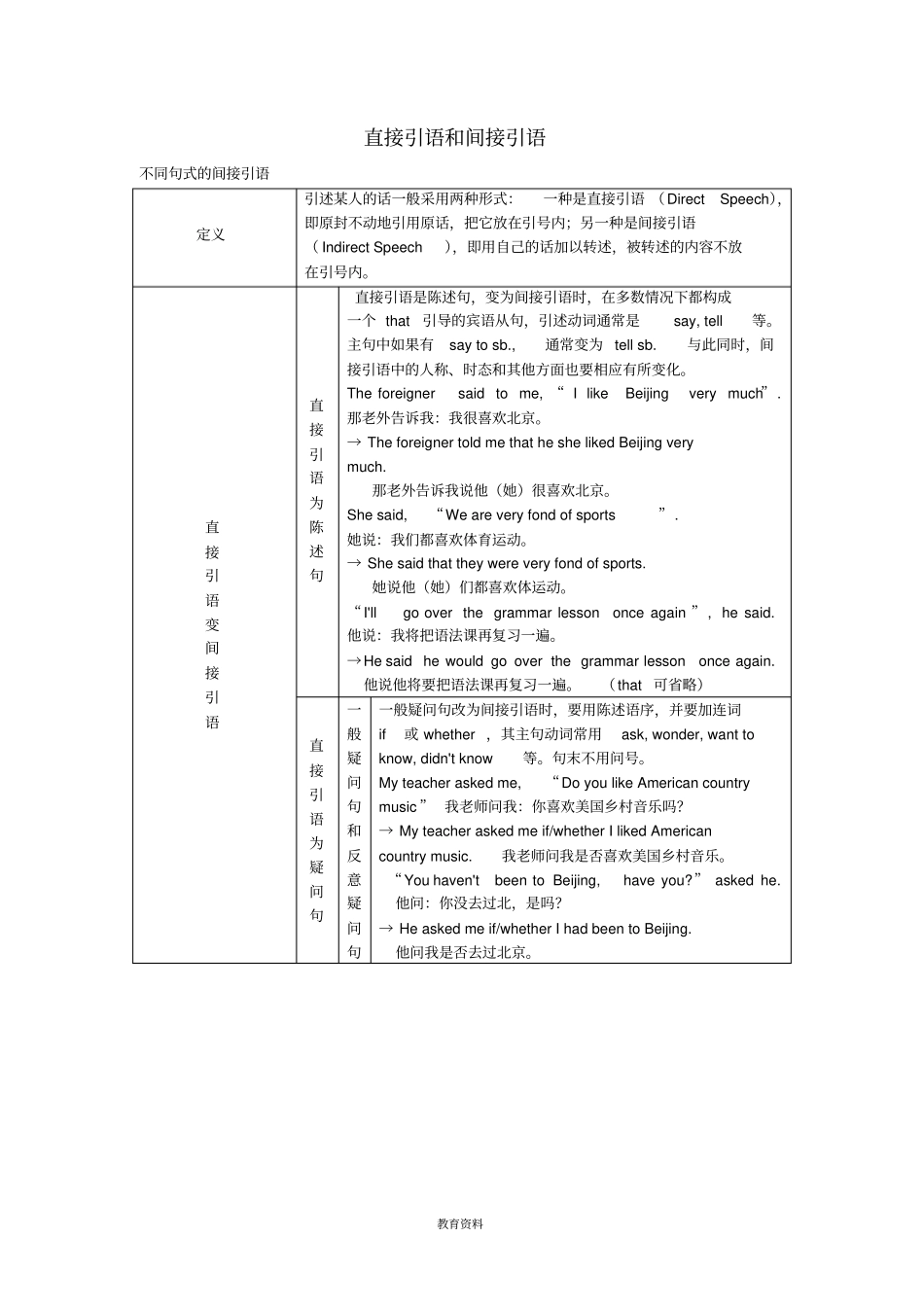 完整高中英语直接引语和间接引语讲解_第1页