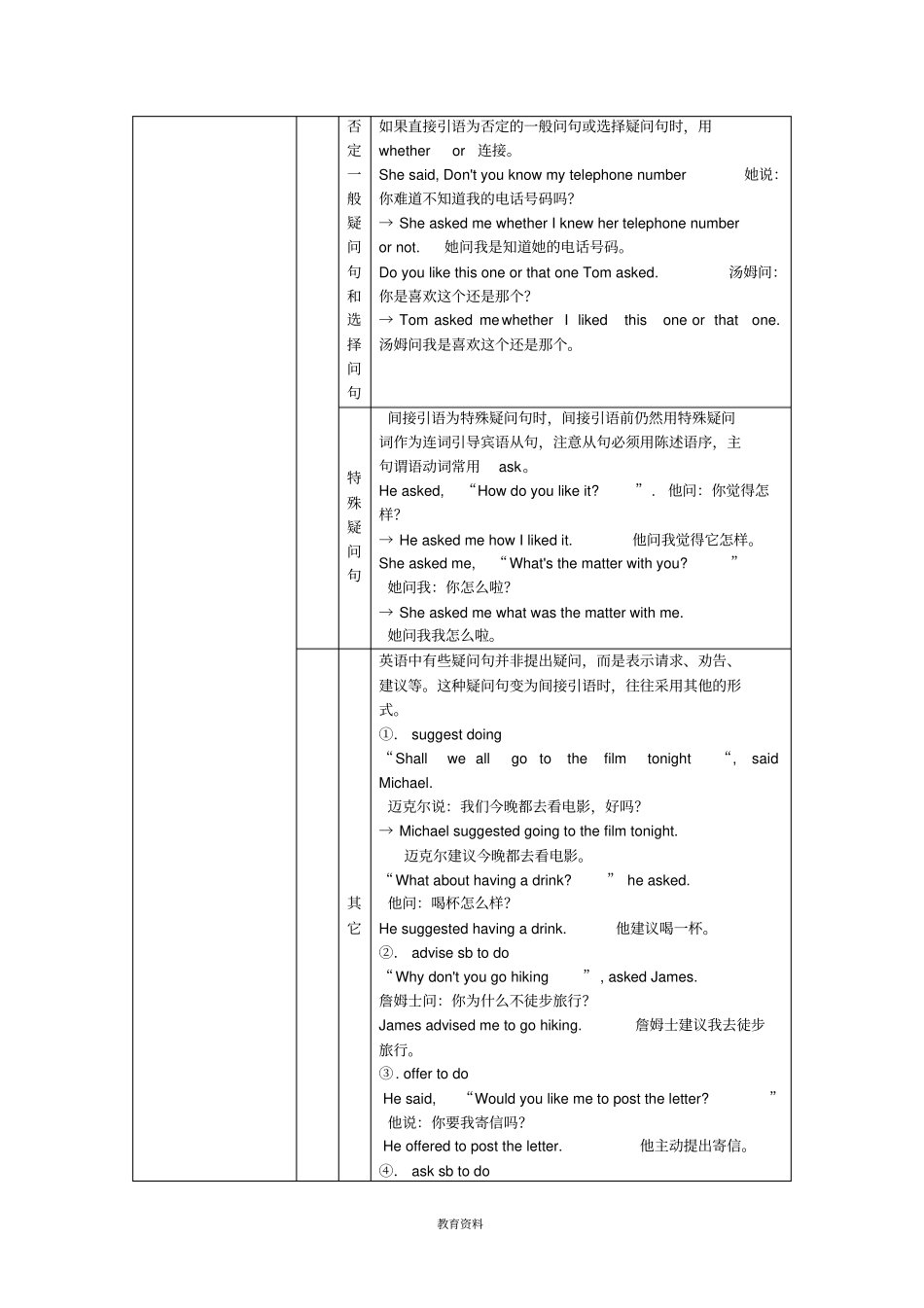 完整高中英语直接引语和间接引语讲解_第2页