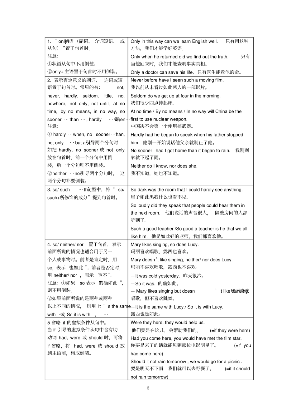 完整高考语法--倒装句含语法填空和短文改错考点预测_第3页