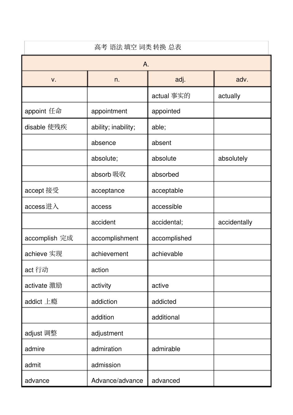 完整高考语法填空词性转换总表_第1页