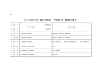 宜昌共青团干部结对帮扶两新组织建团安排表教材