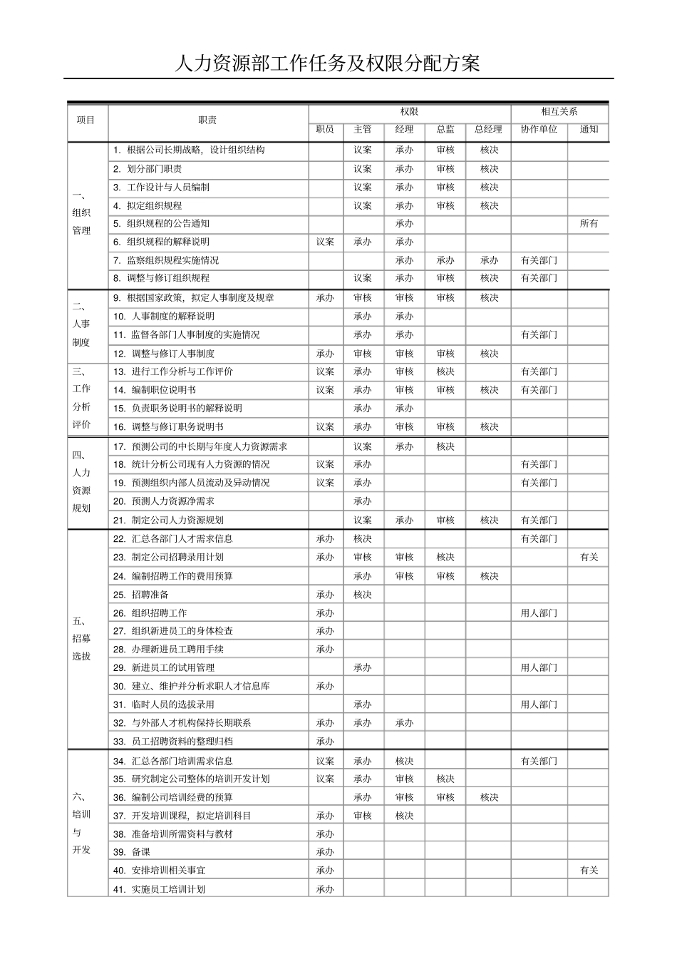 实例某公司人力资源部工作任务及权限分配方案_第1页