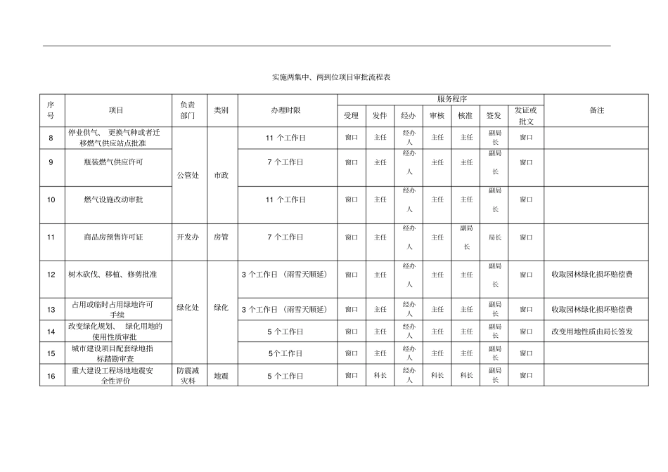 实施两集中、两到位项目审批流程表ⅰ实施两集中、两_第2页
