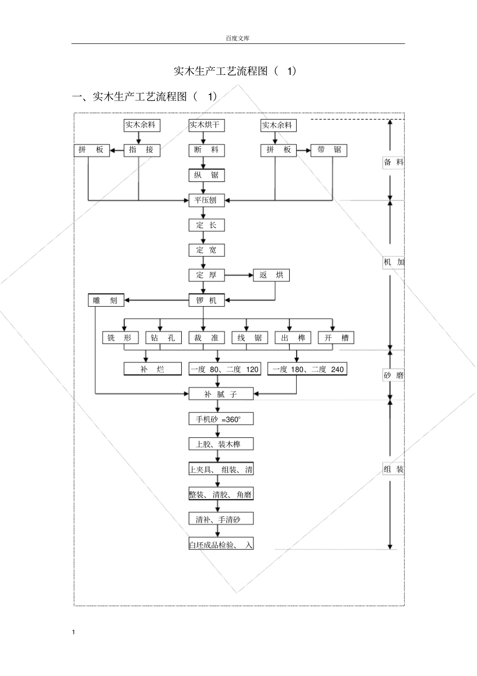 实木家具生产工艺流程_第1页