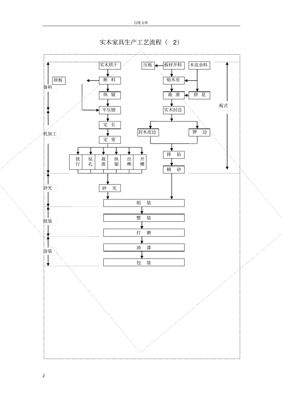 实木家具生产工艺流程_第2页