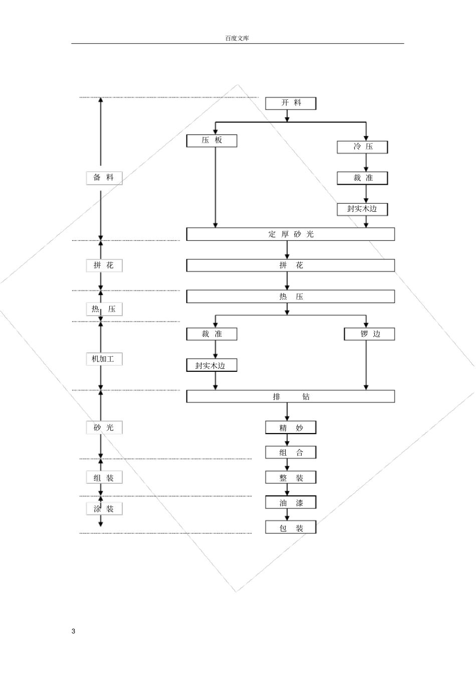 实木家具生产工艺流程_第3页