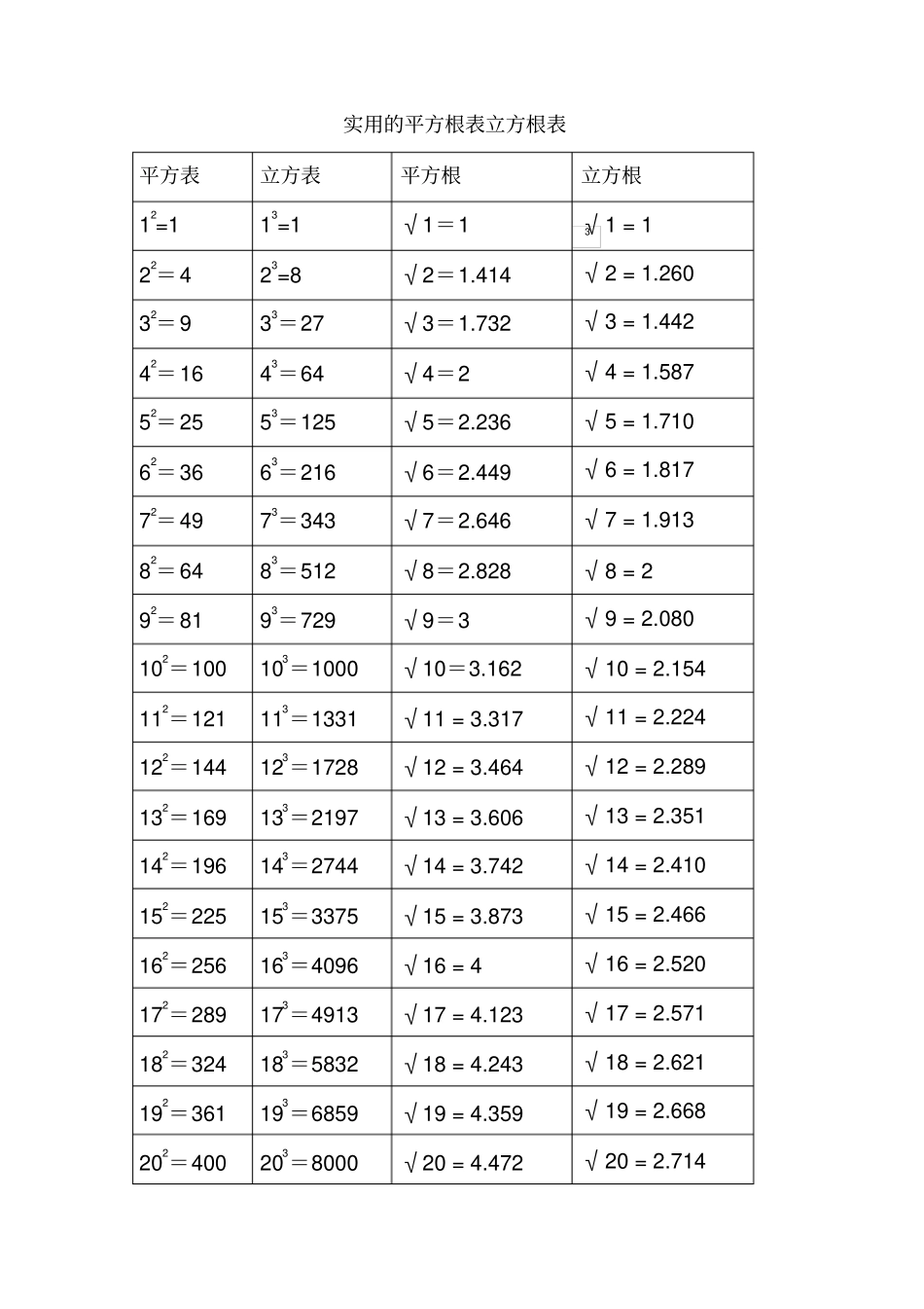 实用的平方根表立方根表_第1页