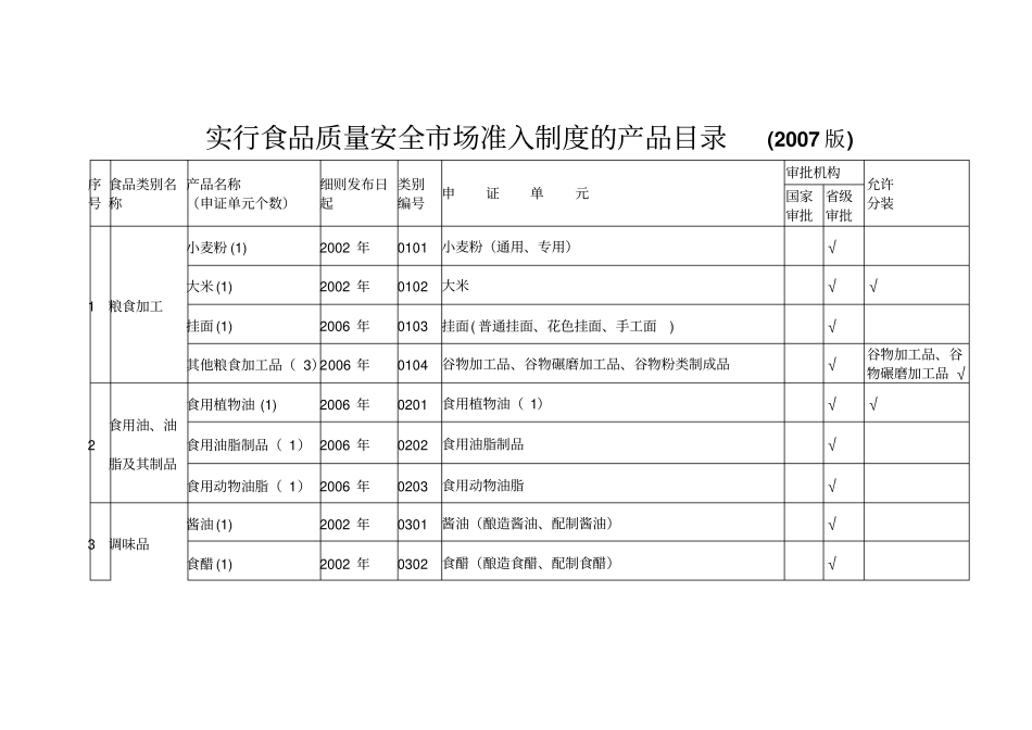实行食品质量安全场准入制度的产品目录2007版_第1页