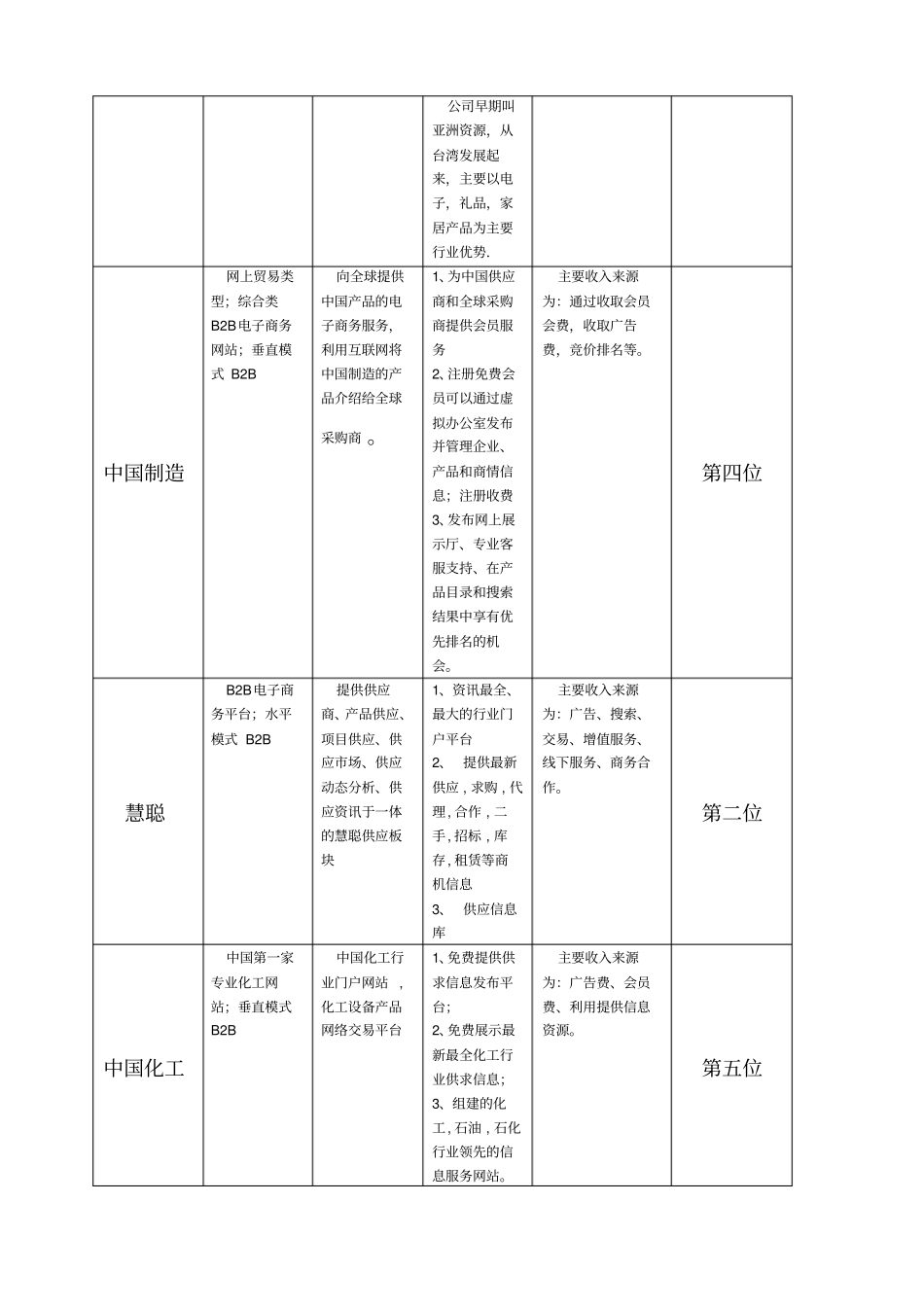 实训二电子商务交易模式体验_第3页