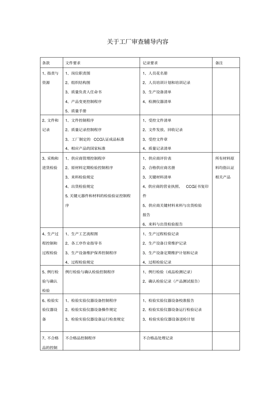 审厂需准备资料_第1页