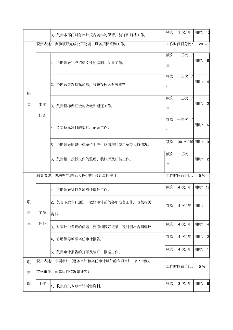 审计分析岗位说明书_第2页