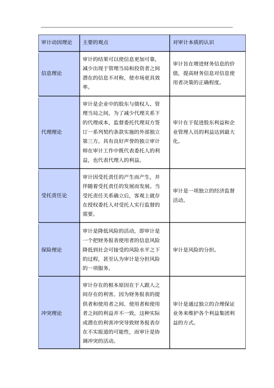 审计理论与实务期末复习_第3页