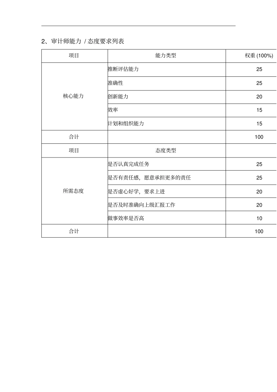 审计部绩效考核指标_第2页