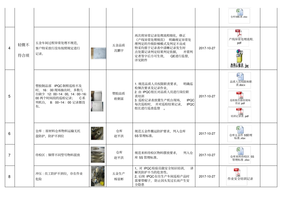 客户审核不符合项改善跟踪表_第2页