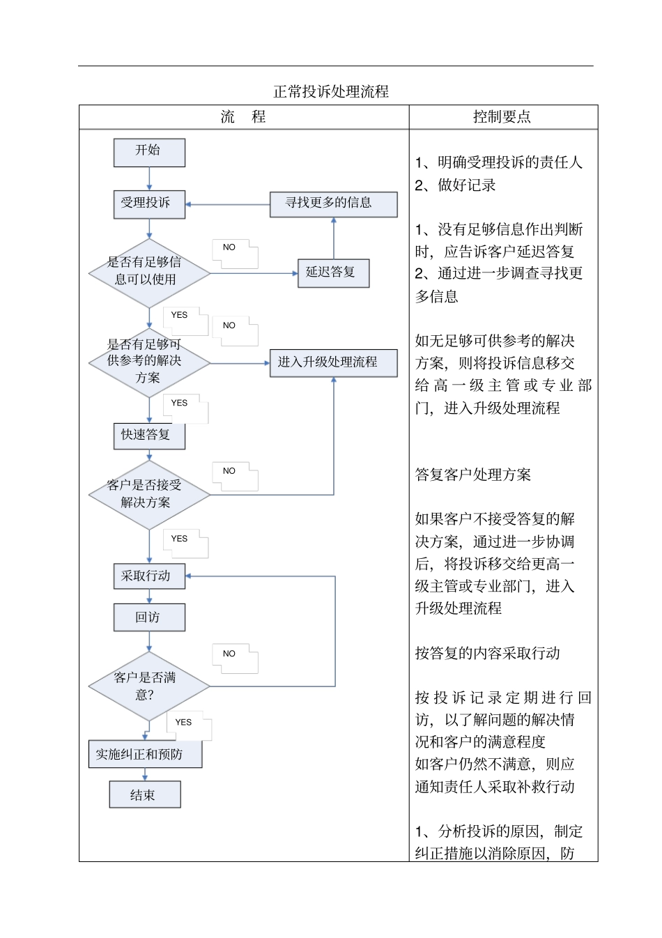 客户投诉处理时限和级别_第2页