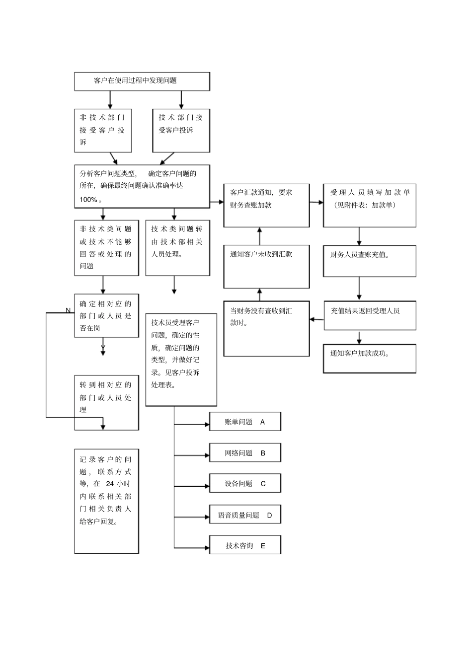 客户服务,投诉处理流程_第1页