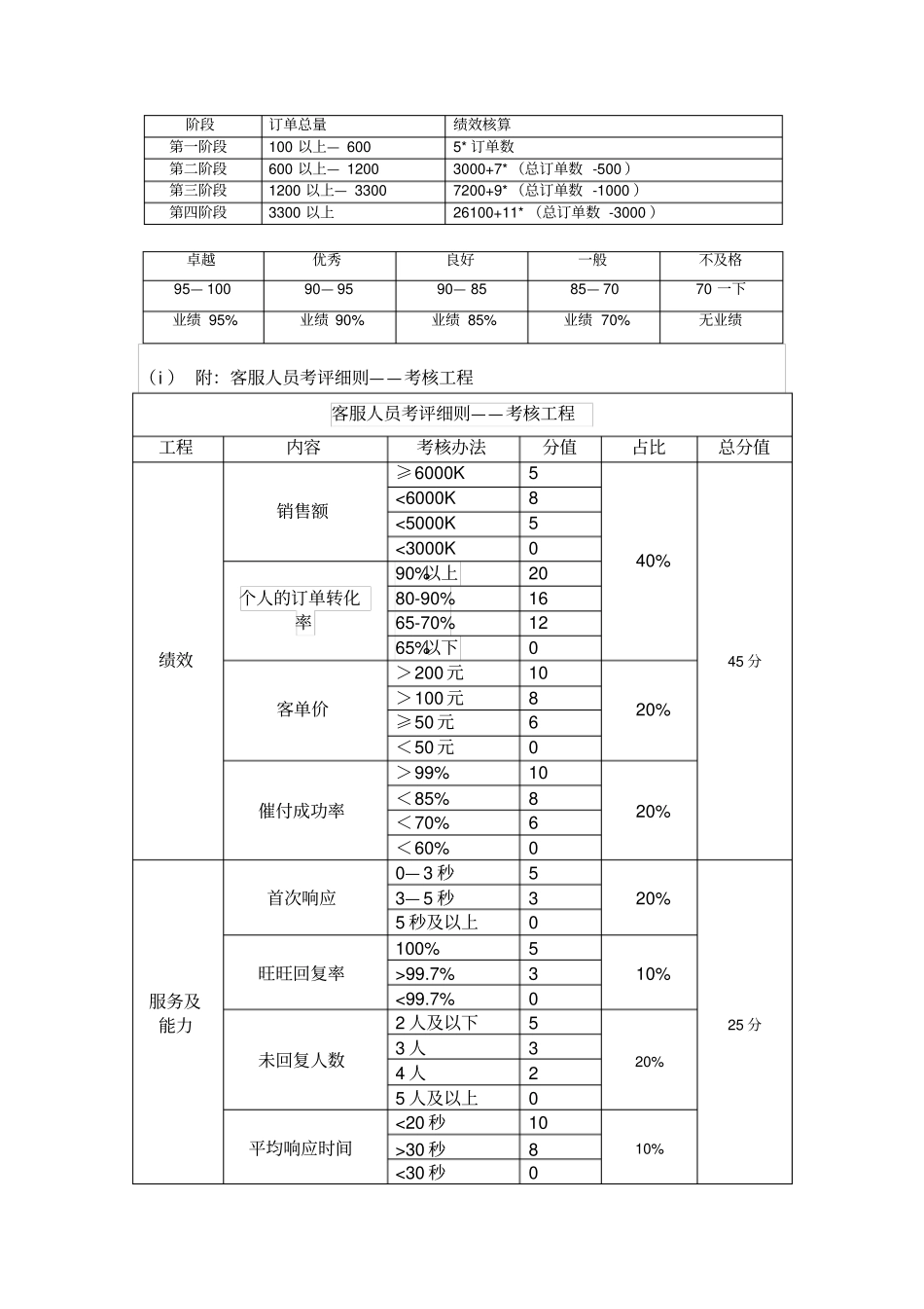 客服考核及工资考核标准_第3页