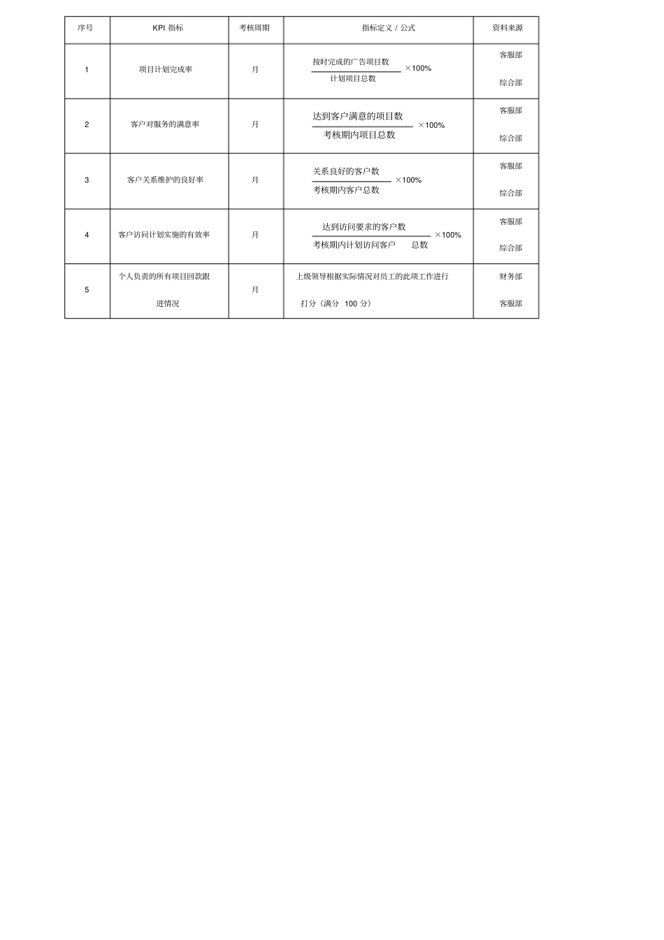 客服部绩效考核表_第2页