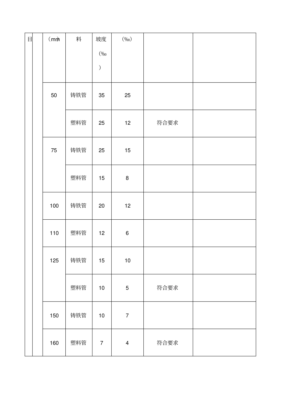 室内排水管道及配件安装工程检验批质量验收记录_第2页