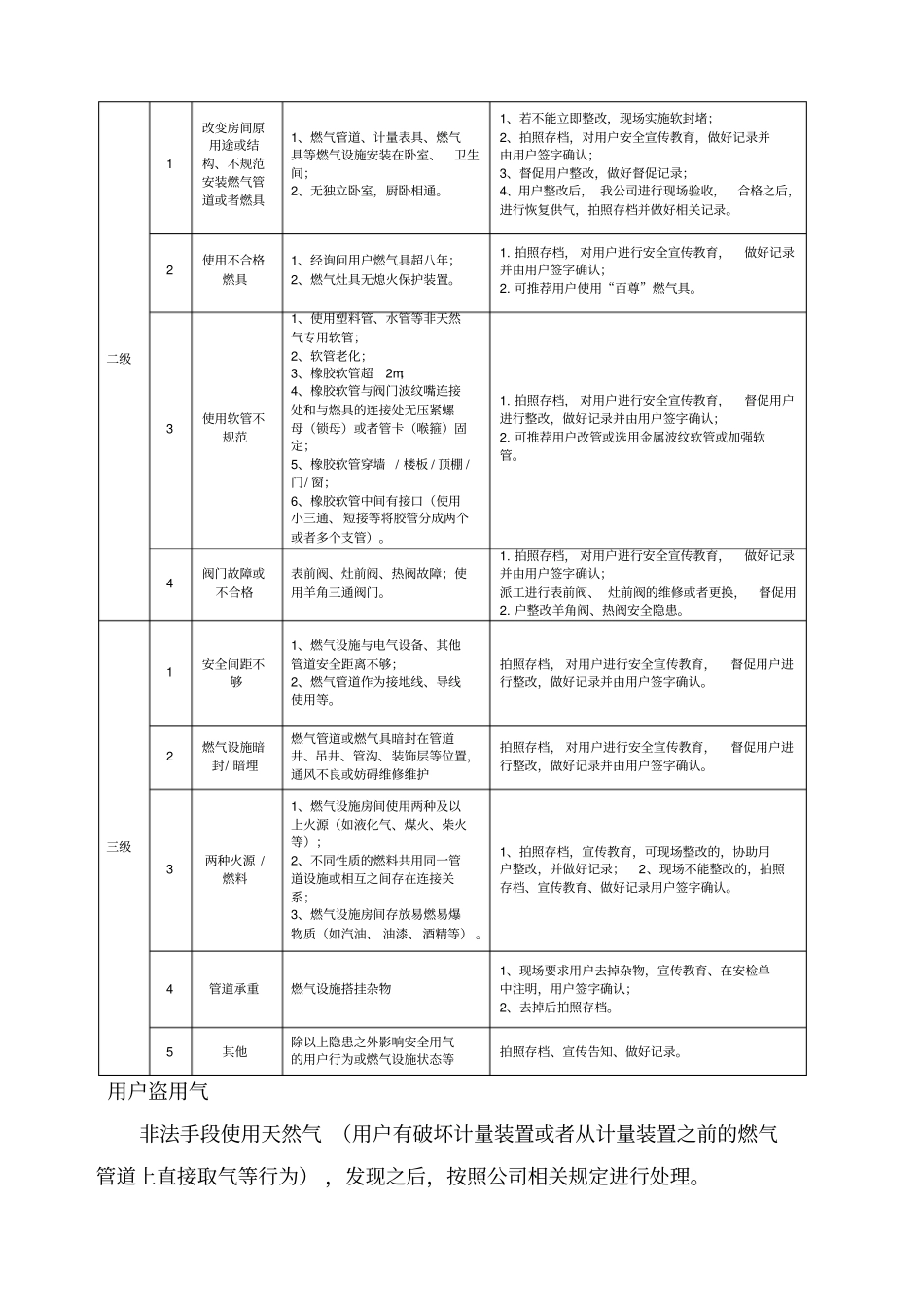 室内燃气安全隐患管理标准_第3页