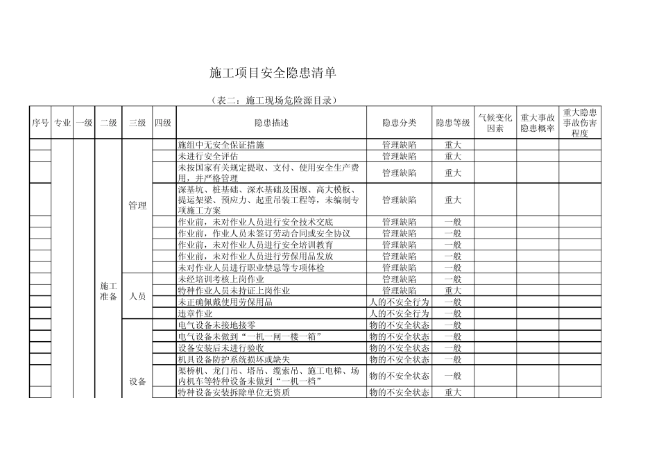 (通用)施工项目安全隐患清单桥梁_第1页
