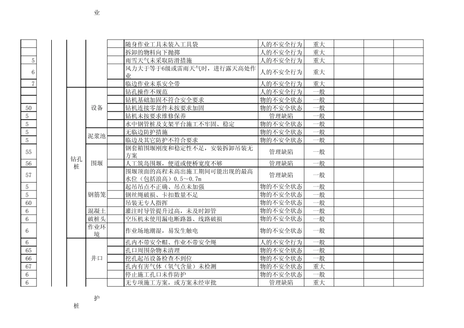 (通用)施工项目安全隐患清单桥梁_第3页
