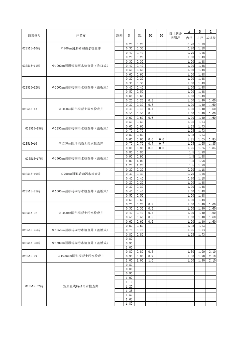 02(03)S515检查井计算系数_第1页