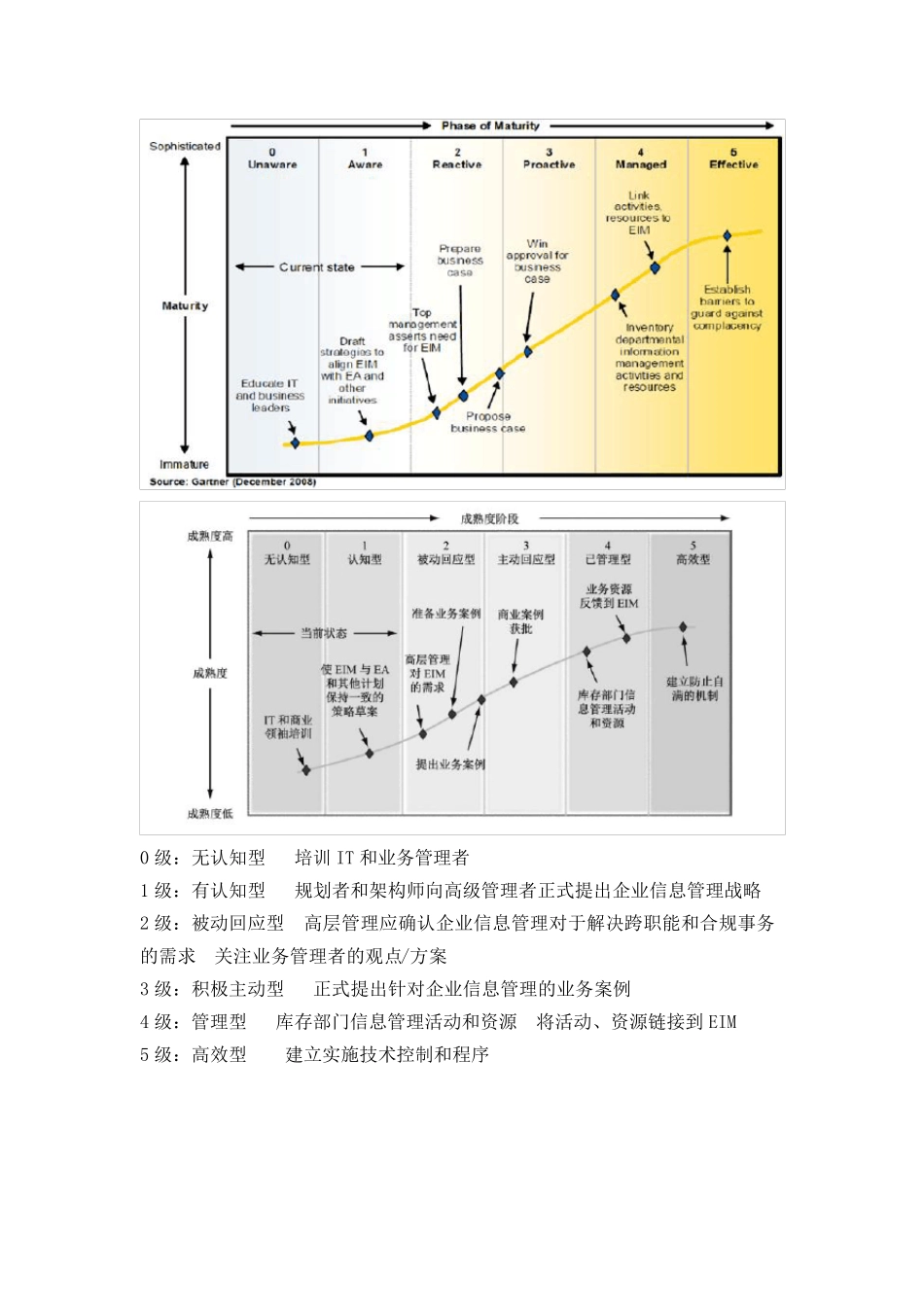 02Gartner：企业信息管理成熟度模型_第1页