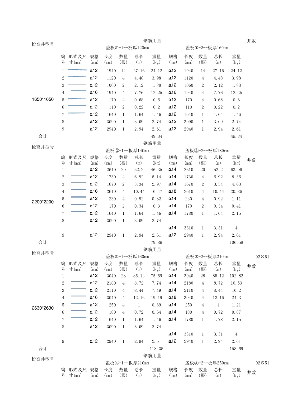 02S515检查井盖板中钢筋用量计算表_第1页