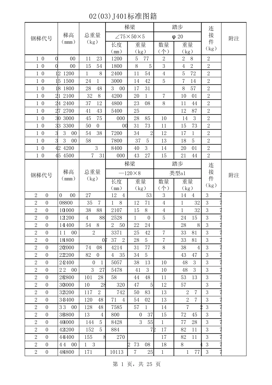 02J401钢梯及栏杆标准图籍计算表_第1页