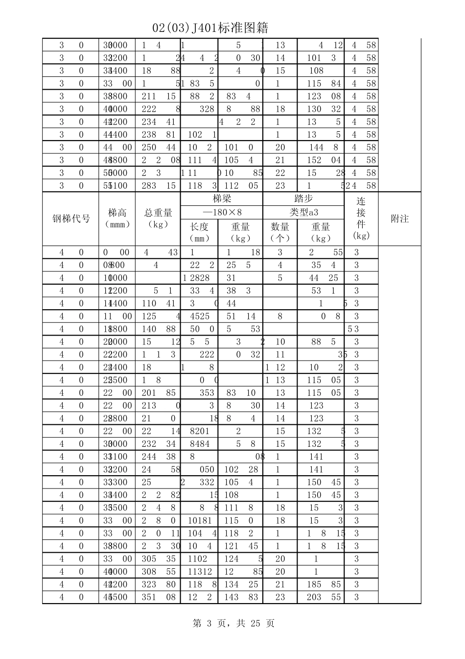 02J401钢梯及栏杆标准图籍计算表_第3页